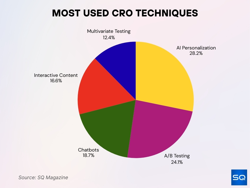 Most Used CRO Techniques Most Used CRO Techniques
