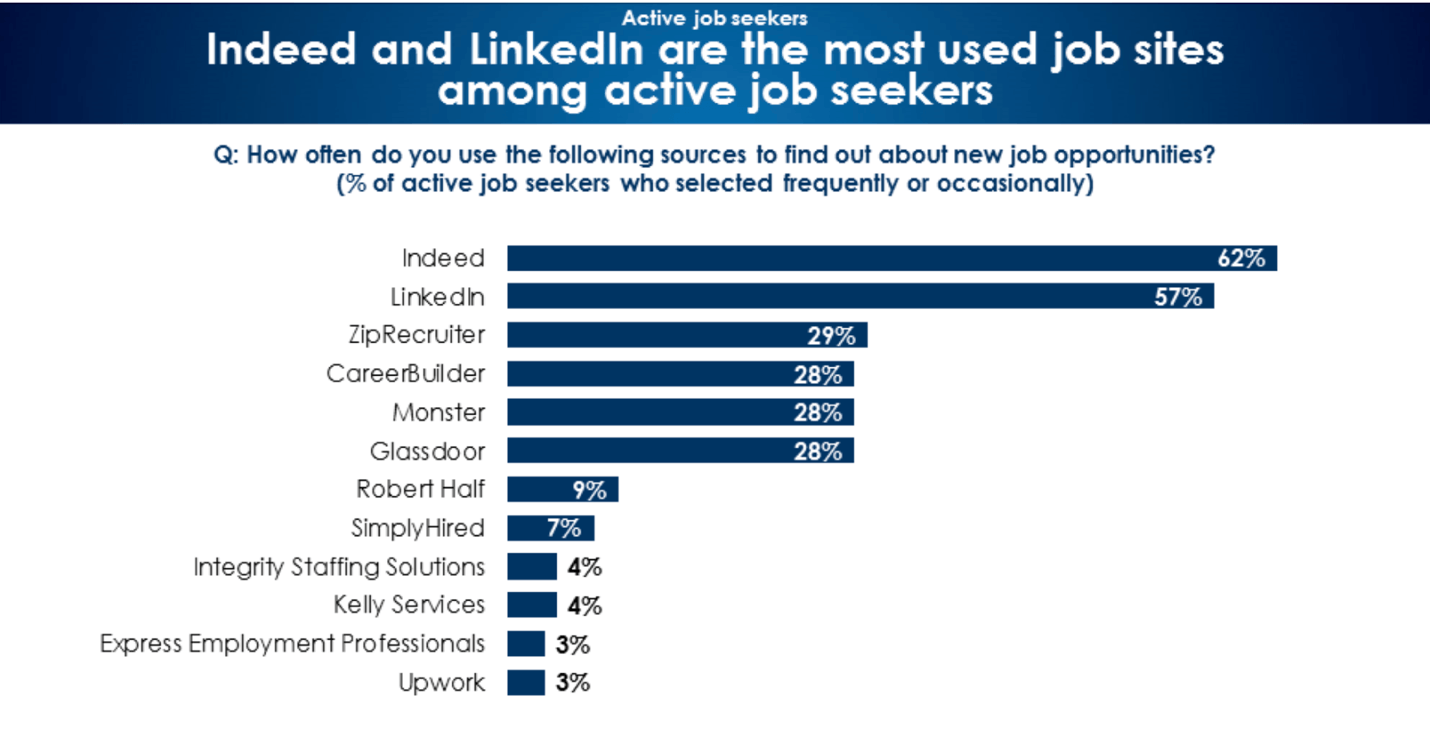 Most Used Job Sites Among Active Job Seekers Most Used Job Sites Among Active Job Seekers