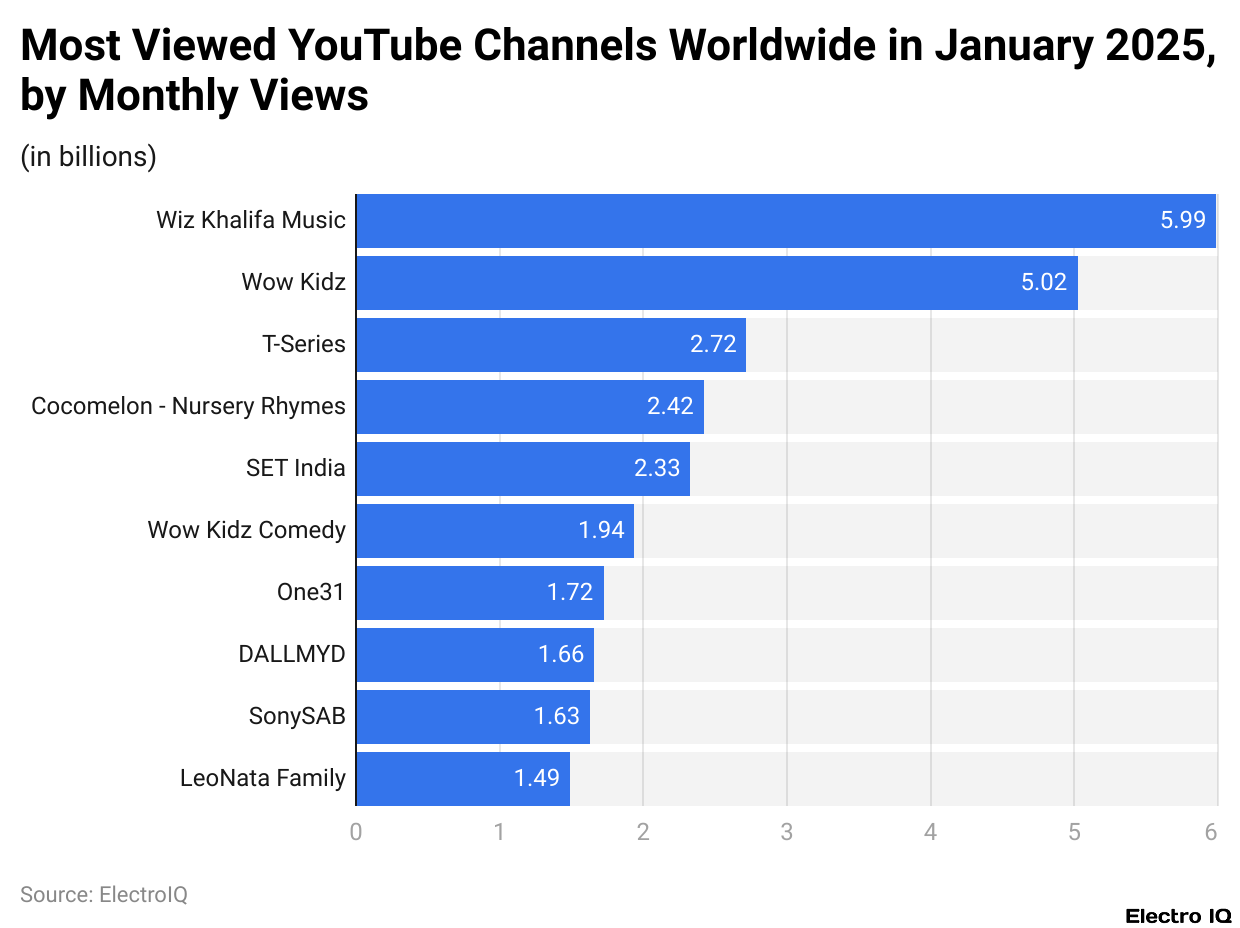 Most Viewed YouTube Channels Most Viewed YouTube Channels