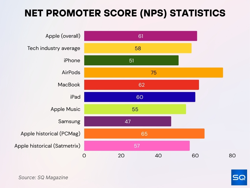 Net Promoter Score (NPS) Statistics