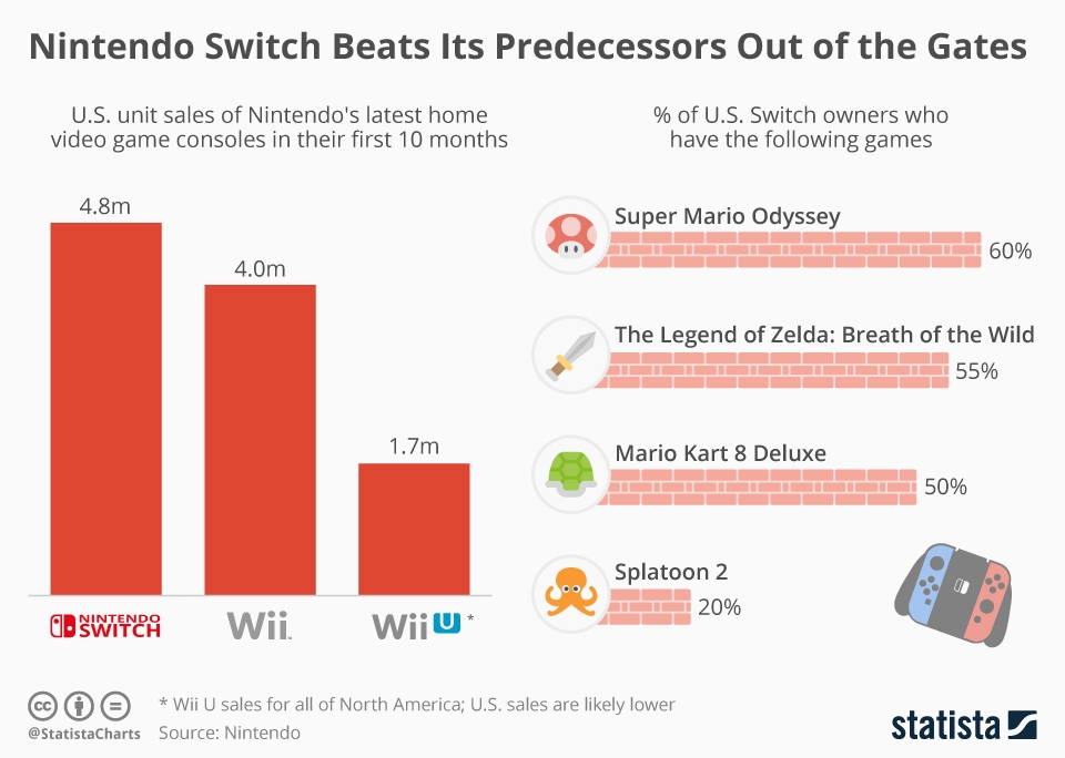 Nintendo Switch Sales and Game Ownership Highlights Nintendo Switch Sales And Game Ownership Highlights