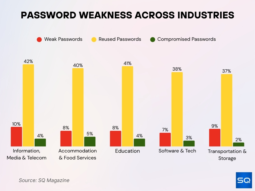 Password Weakness Across Industries Password Weakness Across Industries