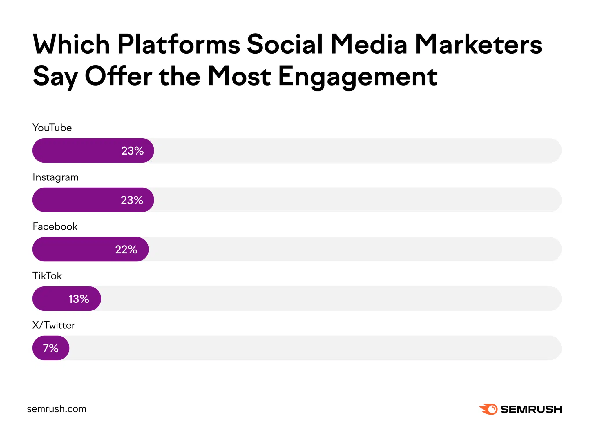 Platforms Driving the Most Engagement Platforms Driving The Most Engagement