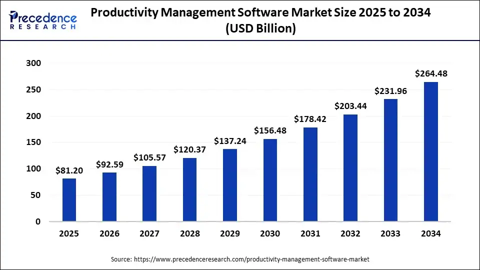 Productivity Management Software Market Growth