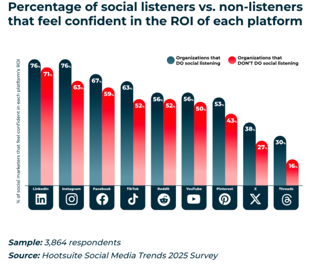 ROI Confidence by Platform: Social Listeners vs. Non-Listeners ROI Confidence by Platform: Social Listeners vs. Non-Listeners