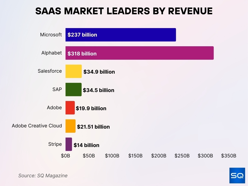 SaaS Market Leaders by Revenue SaaS Market Leaders by Revenue