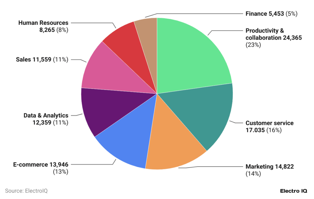 SaaS Usage by Department SaaS Usage by Department