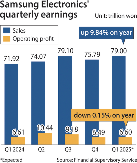 Samsung Electronics’ Quarterly Earnings Samsung Electronics’ Quarterly Earnings