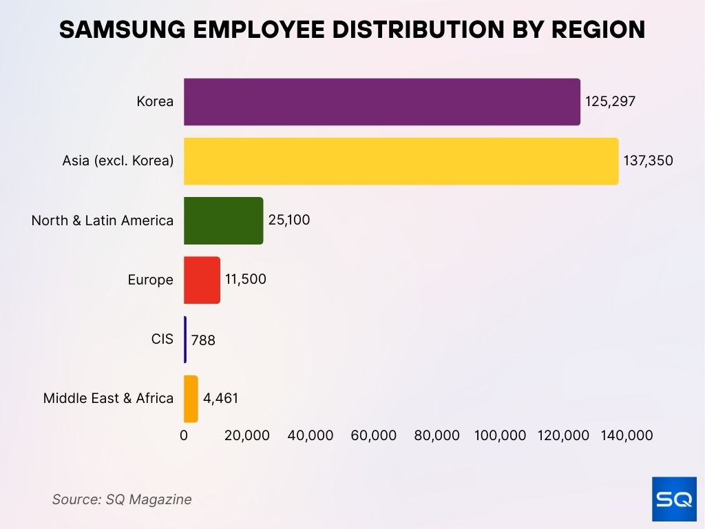 Samsung Employee Distribution by Region Samsung Employee Distribution By Region