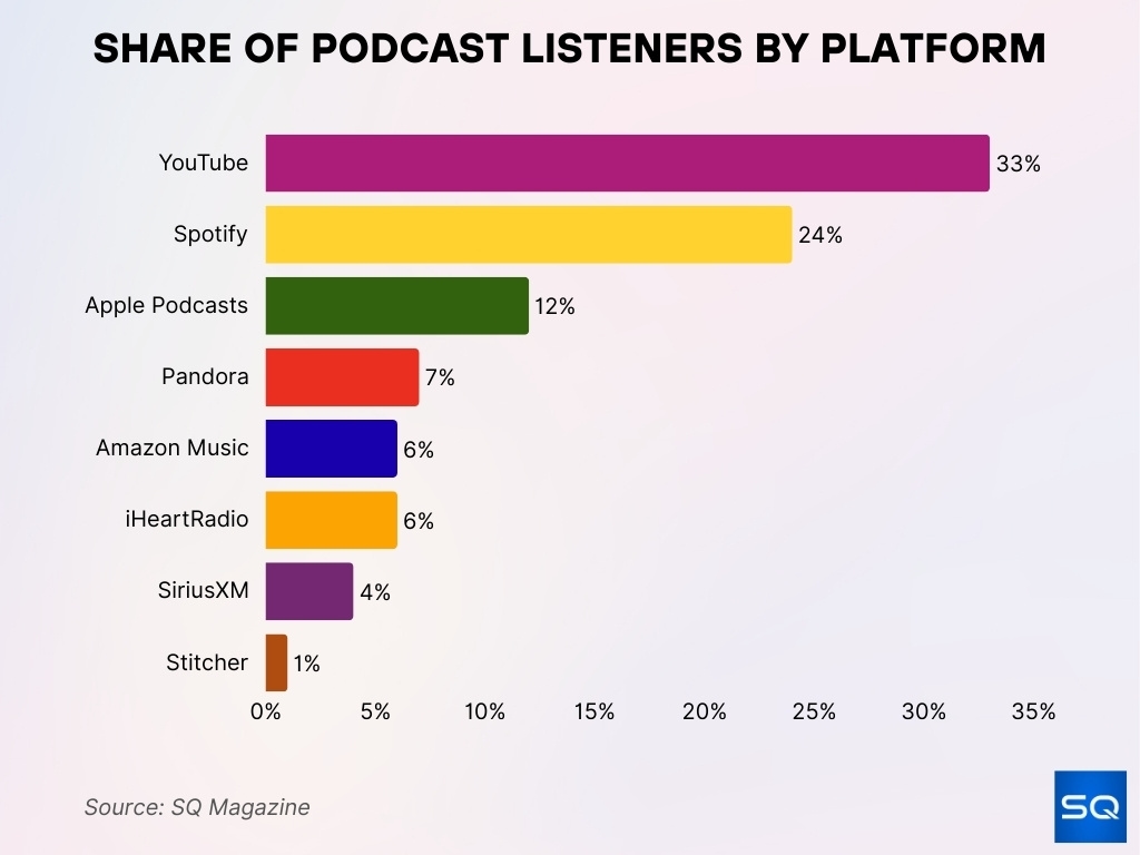 Share of Podcast Listeners by Platform Share Of Podcast Listeners By Platform