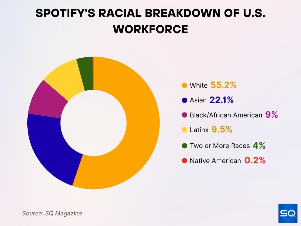 Spotify's Racial Breakdown of U.S. Workforce Spotify's Racial Breakdown of U.S. Workforce
