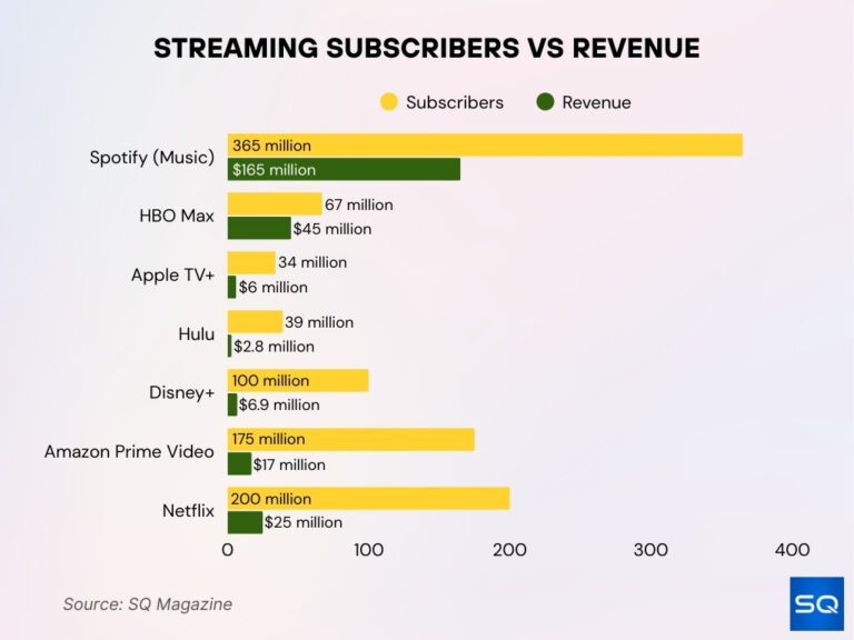 Streaming Statistics 2026: Uncover Growth & Viewer Secrets • SQ Magazine