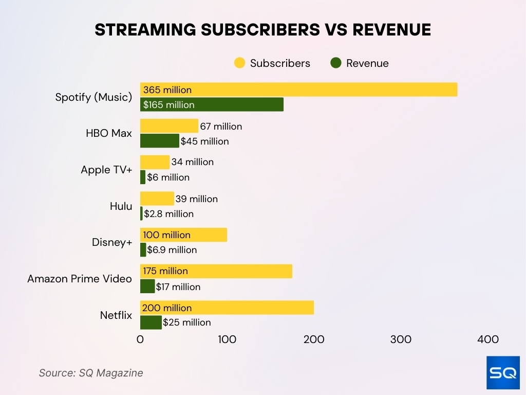 Streaming Subscribers vs Revenue Streaming Subscribers vs Revenue