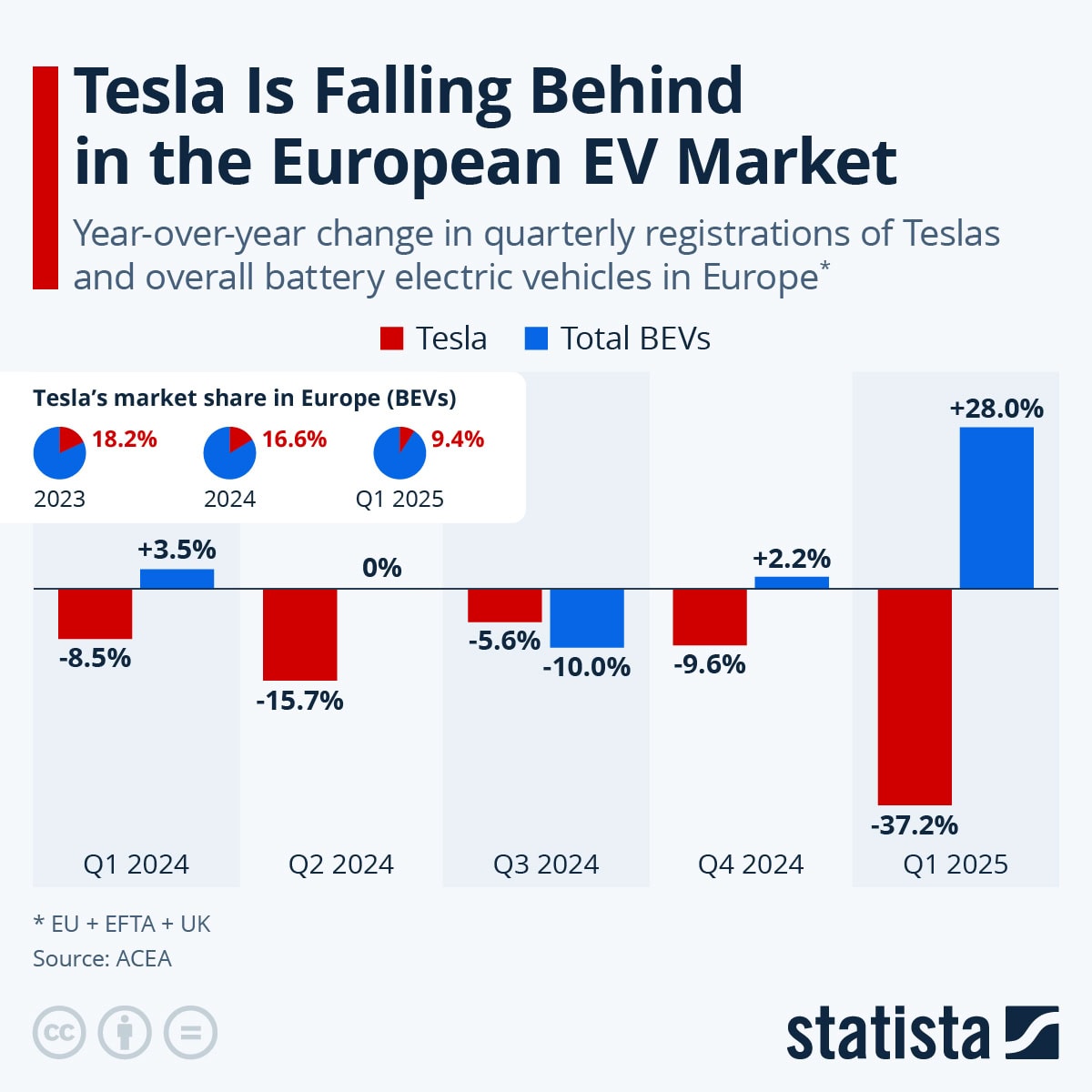 Tesla’s Performance in the European EV Market