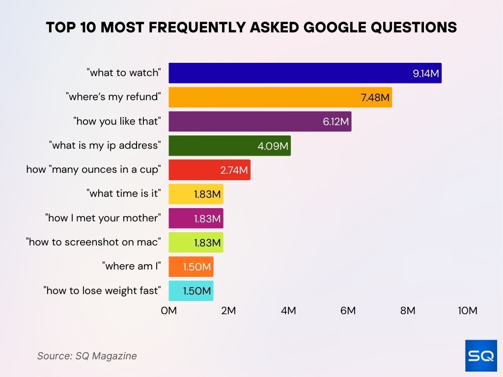 Top 10 Most Frequently Asked Google Questions Top 10 Most Frequently Asked Google Questions