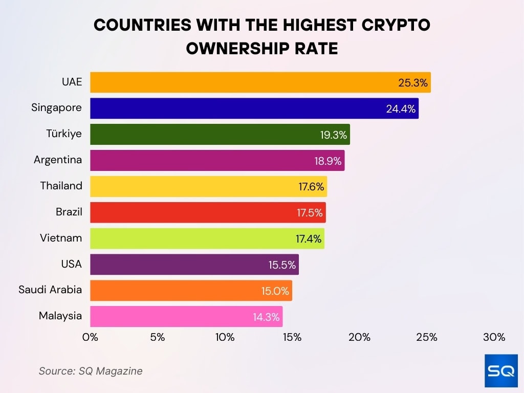 Top Countries By Crypto Ownership