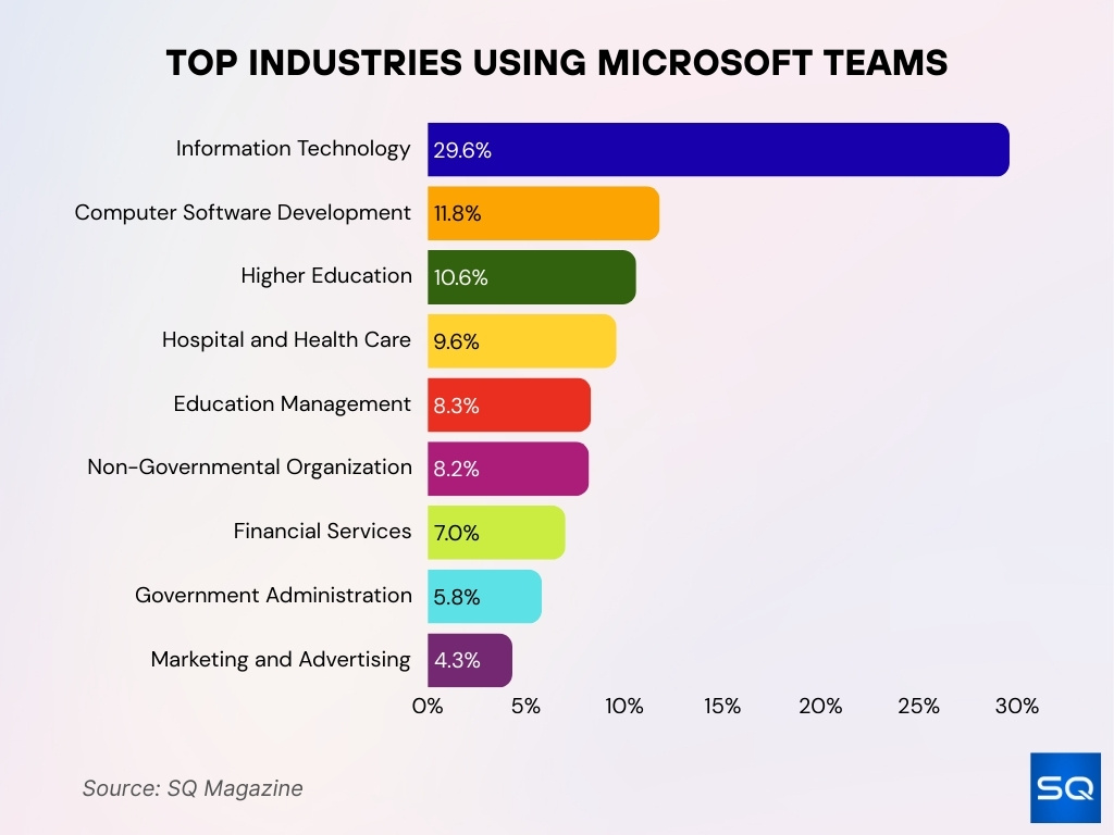Top Industries Using Microsoft Teams Top Industries Using Microsoft Teams