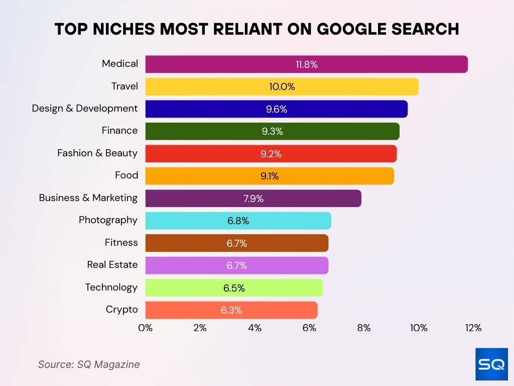 Top Niches Most Reliant on Google Search Top Niches Most Reliant On Google Search
