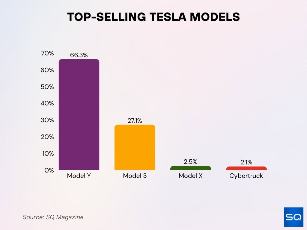 Top-Selling Tesla Models