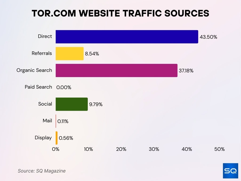 Tor.com Website Traffic Sources
