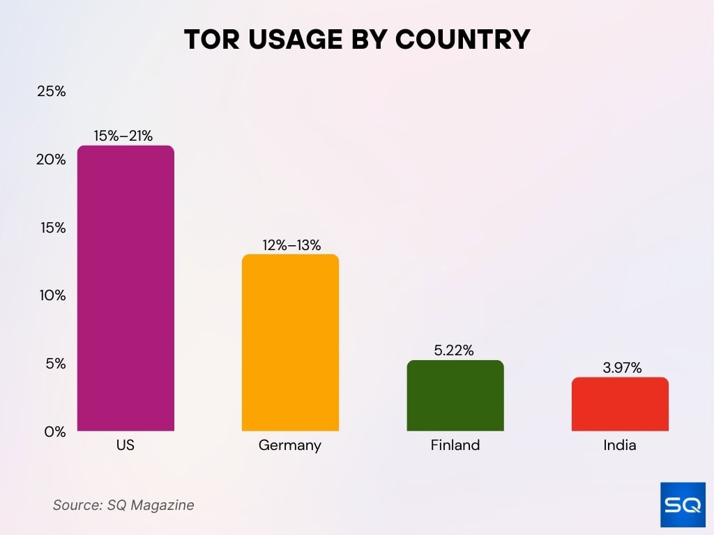 Tor Usage By Country
