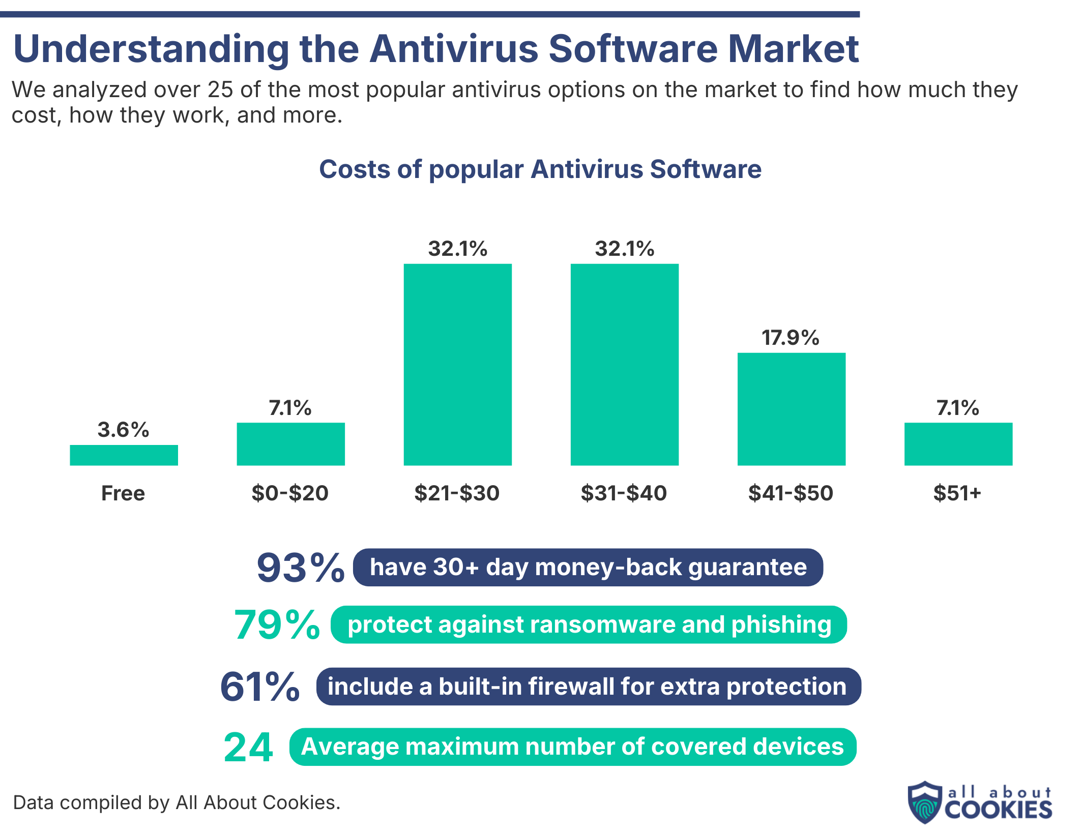 Trends In Antivirus Software Costs And Coverage