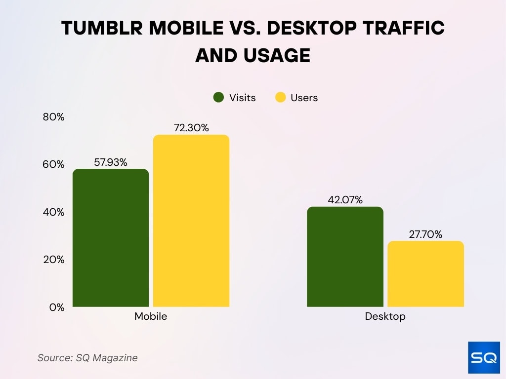 Tumblr Mobile vs. Desktop Traffic and Usage