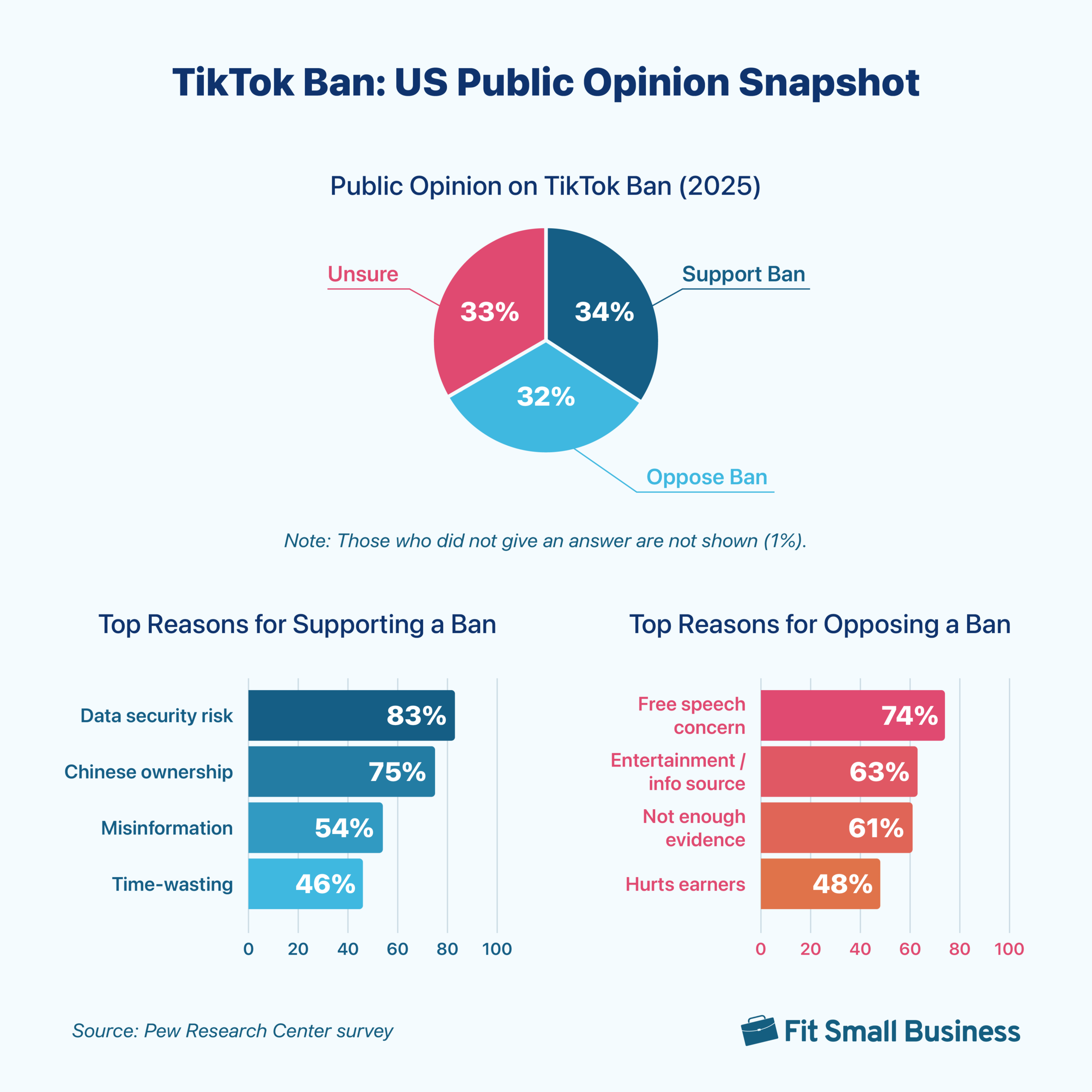US Public Opinion and Reasons For or Against a TikTok Ban US Public Opinion and Reasons For or Against a TikTok Ban