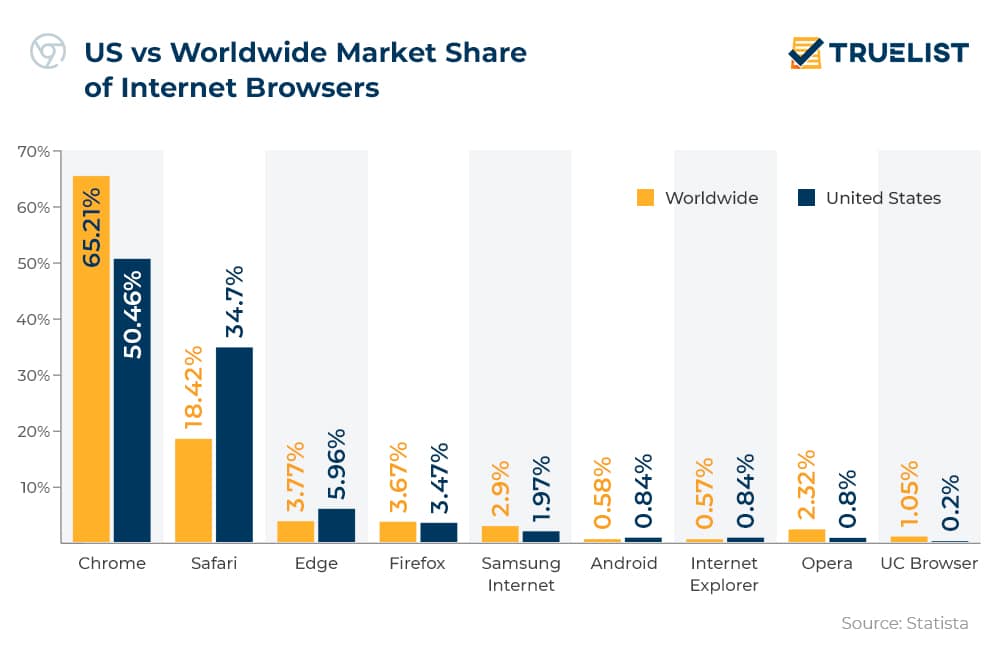US vs Worldwide Market Share of Internet Browsers US vs Worldwide Market Share of Internet Browsers