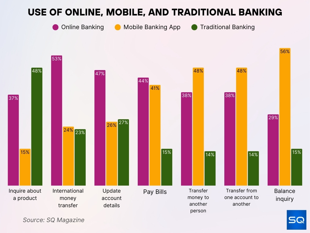 Use of Online, Mobile, and Traditional Banking Use of Online, Mobile, and Traditional Banking