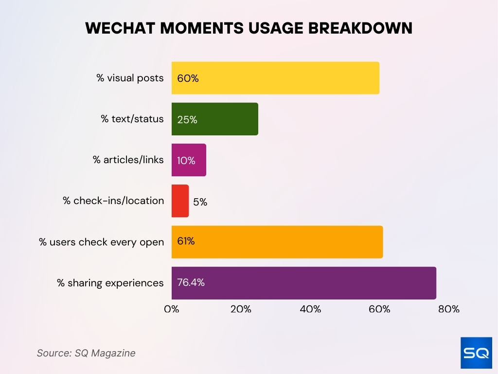 WeChat Moments Usage Breakdown WeChat Moments Usage Breakdown