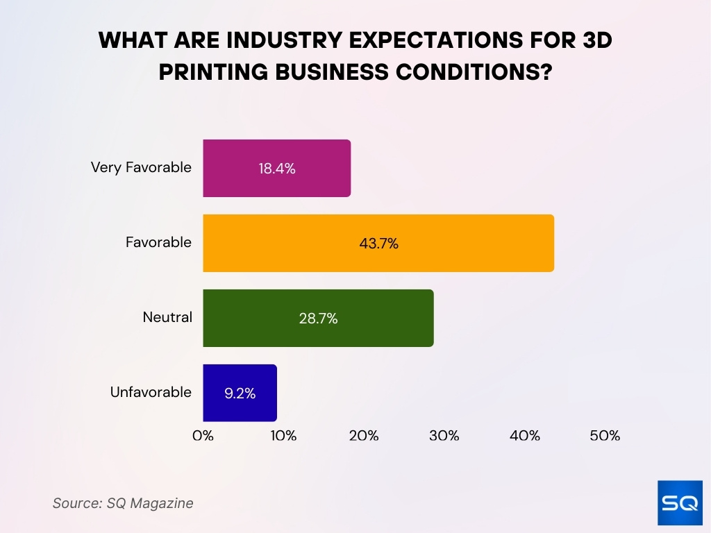 What Are Industry Expectations for 3D Printing Business Conditions? What Are Industry Expectations for 3D Printing Business Conditions?