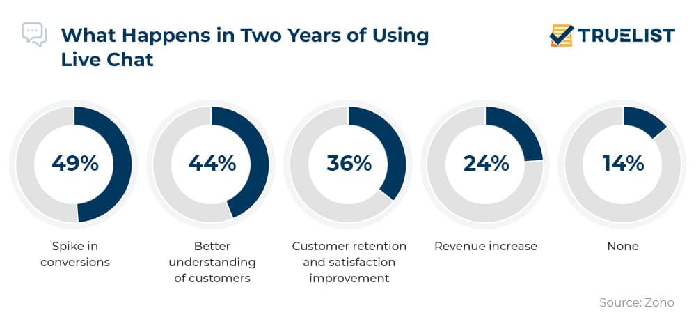 What Happens in Two Years of Using Live Chat What Happens In Two Years Of Using Live Chat