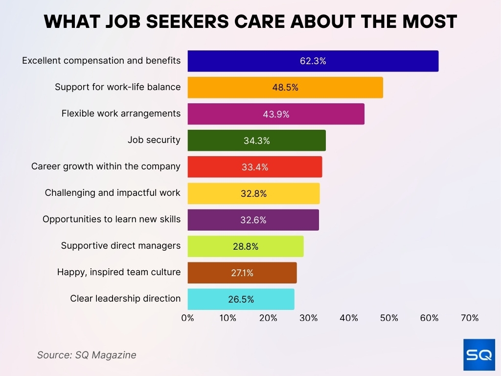 What Job Seekers Care About the Most What Job Seekers Care About The Most