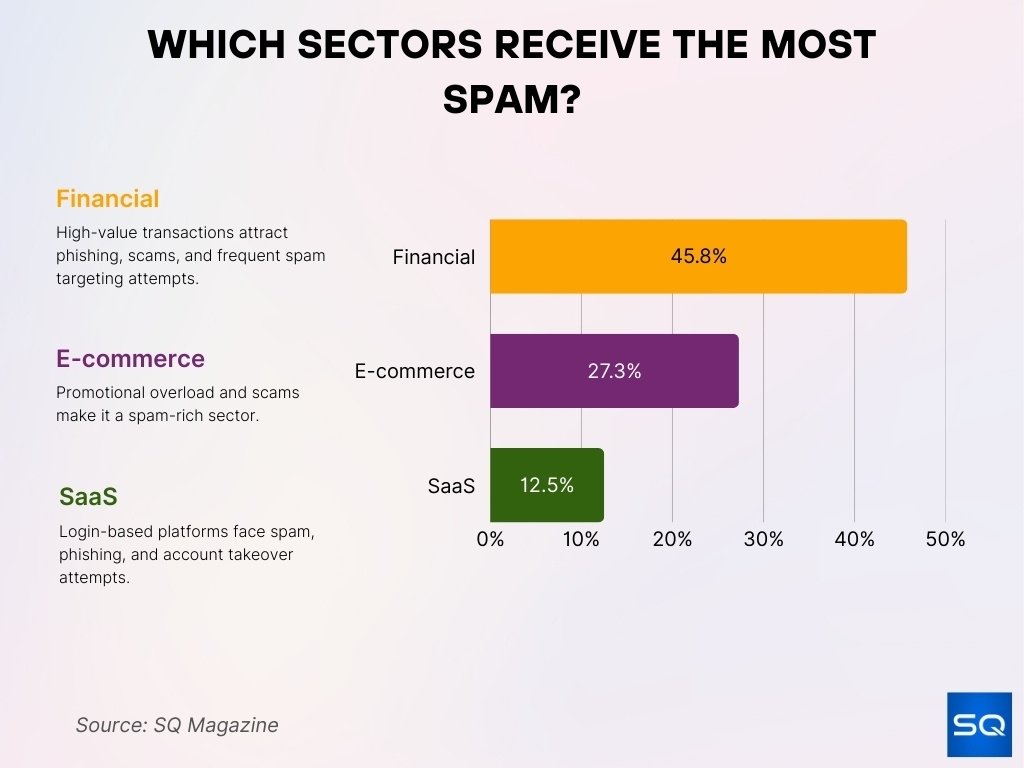 Which Sectors Receive The Most Spam Which Sectors Receive The Most Spam