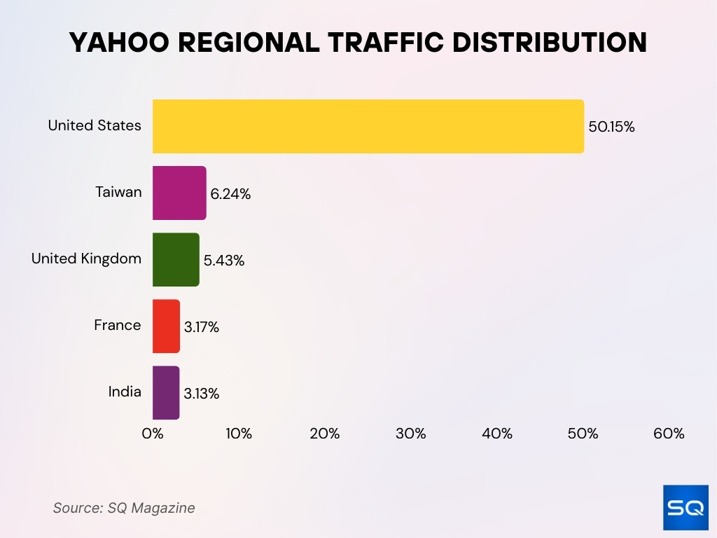 Yahoo Regional Traffic Distribution
