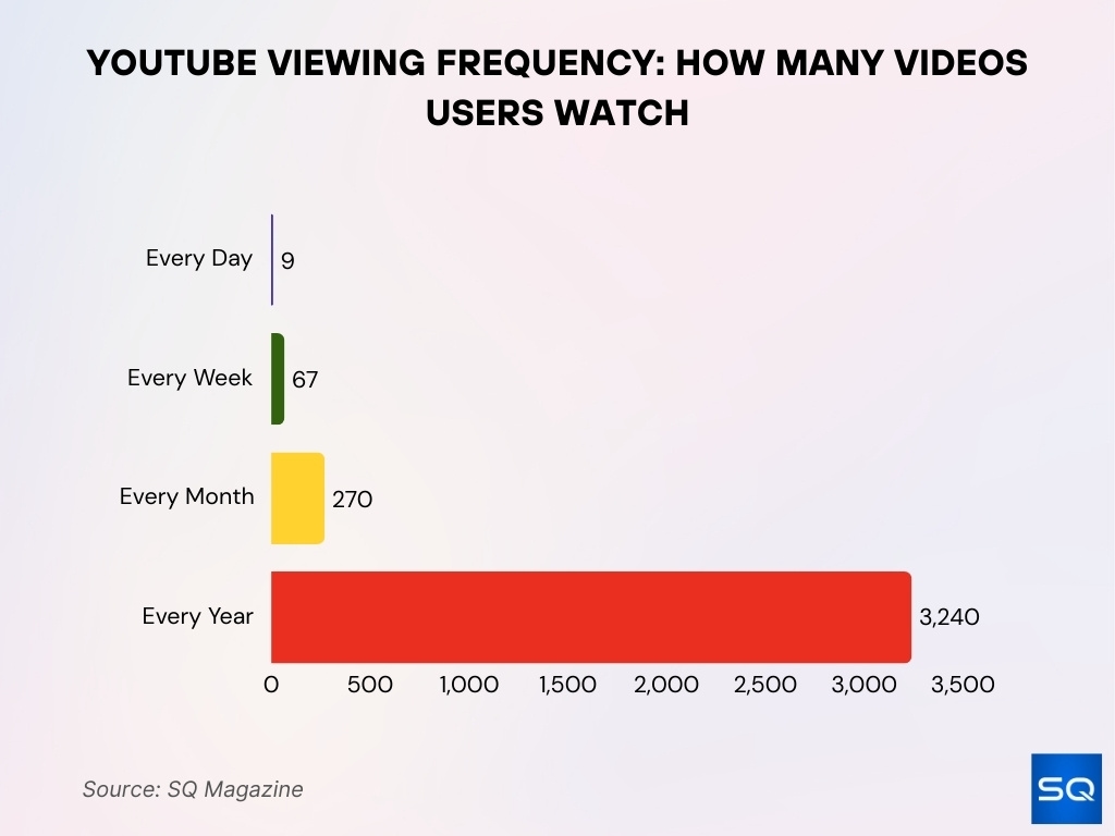 YouTube Viewing Frequency: How Many Videos Users Watch YouTube Viewing Frequency: How Many Videos Users Watch