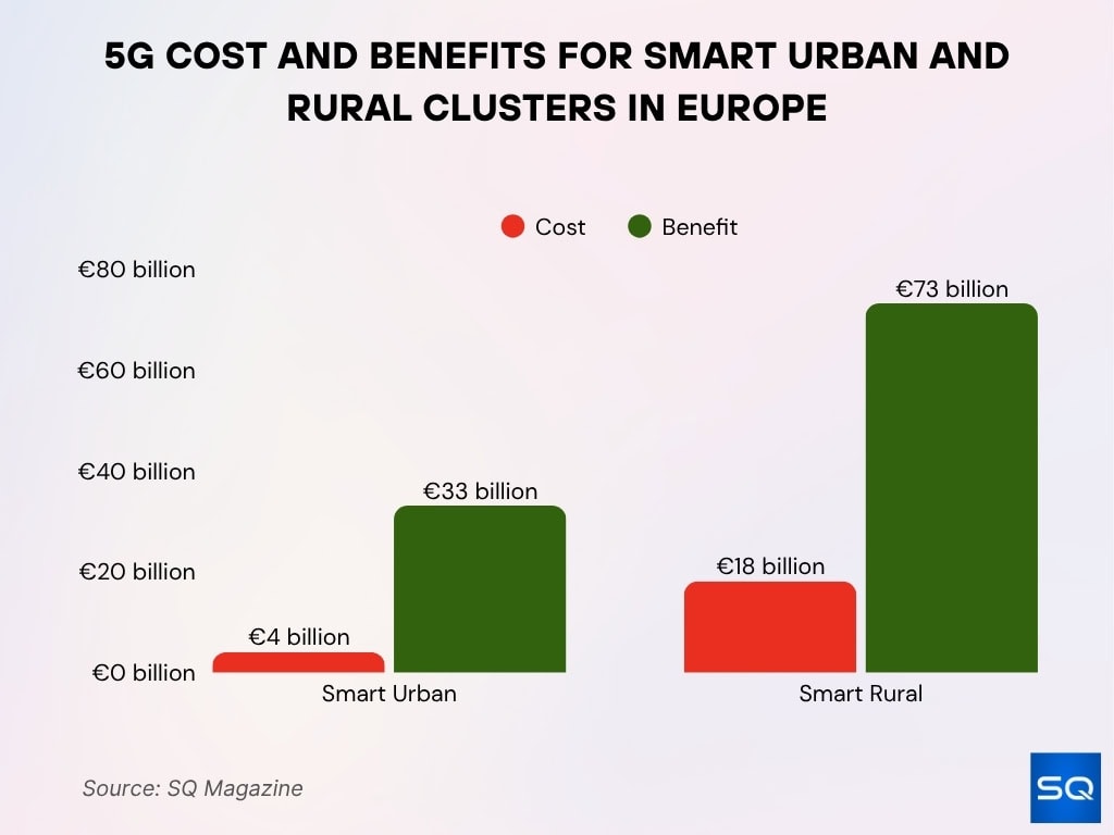 5G Cost and Benefits for Smart Urban and Rural Clusters in Europe