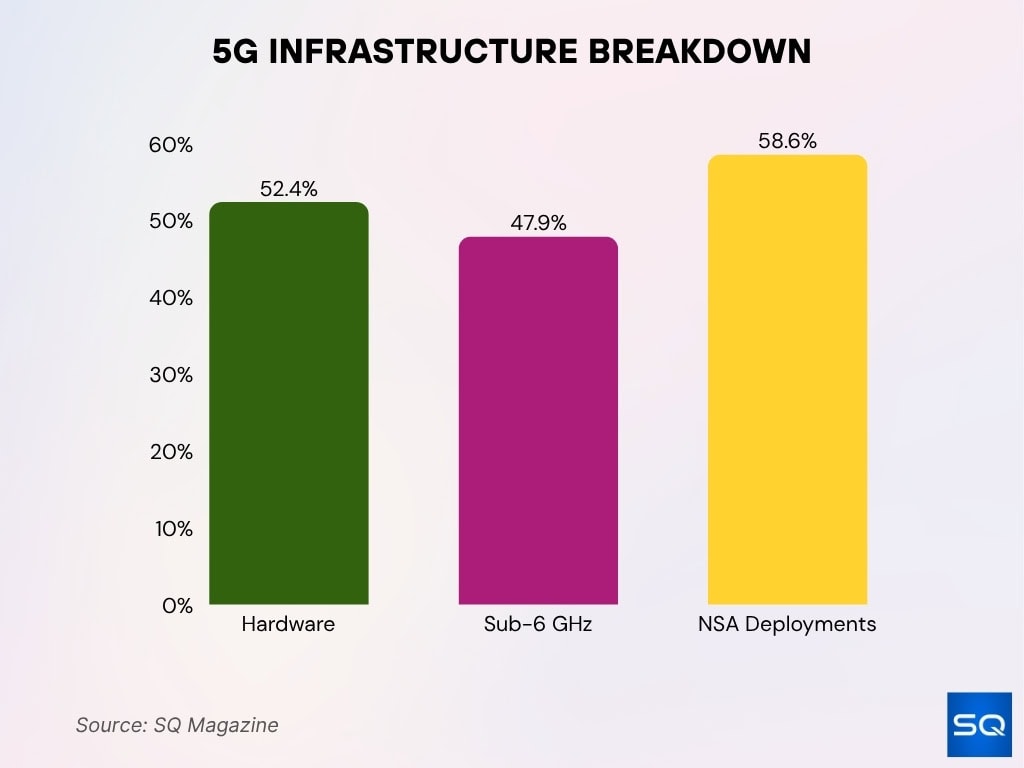 5G Infrastructure Breakdown