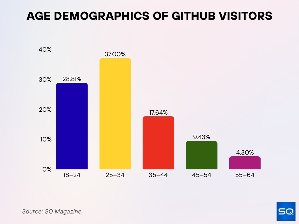 Age Demographics of GitHub Visitors
