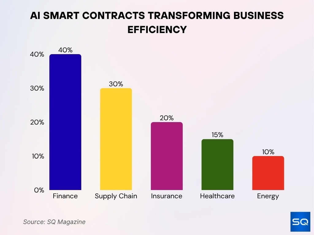 AI Smart Contracts Transforming Business Efficiency AI Smart Contracts Transforming Business Efficiency