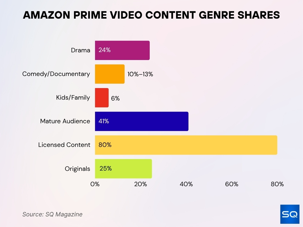 Amazon Prime Video Content Genre Shares Amazon Prime Video Content Genre Shares