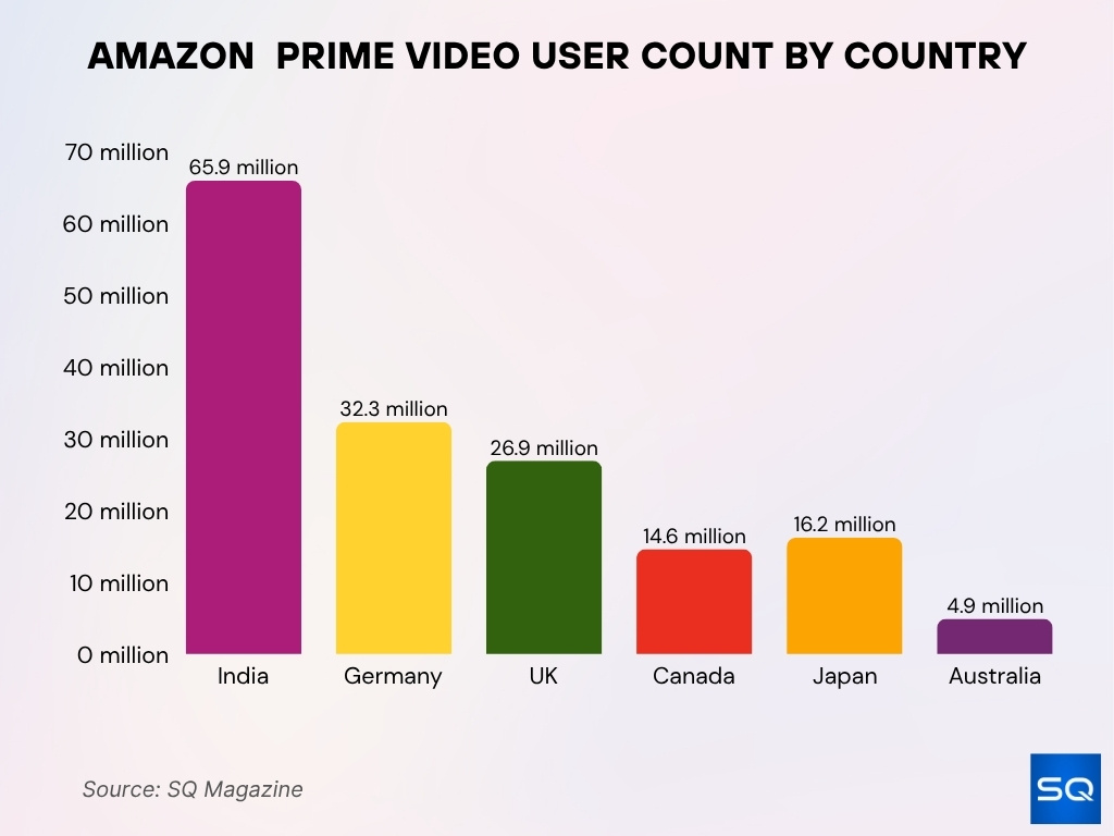 Amazon Prime Video User Count by Country Amazon Prime Video User Count By Country