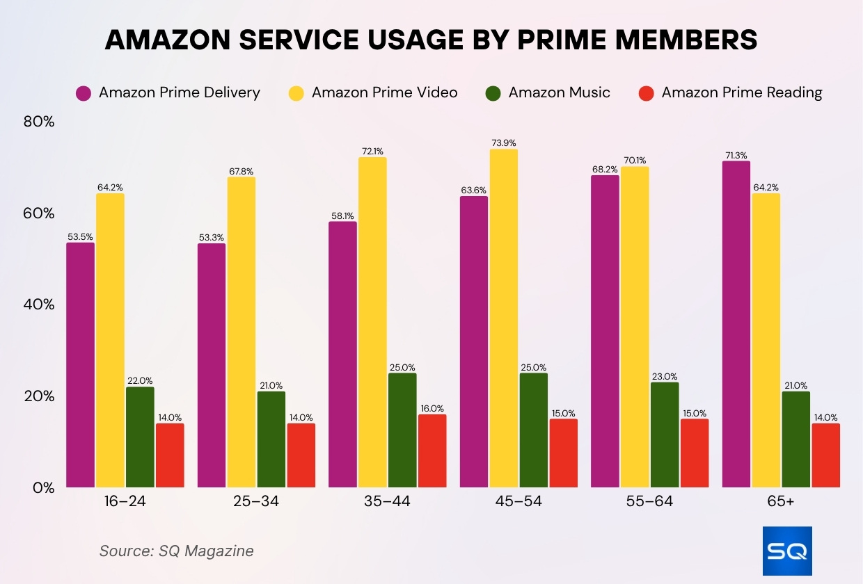 Amazon Service Usage by Prime Members Amazon Service Usage By Prime Members