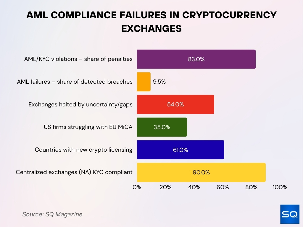 AML Compliance Failures in Cryptocurrency Exchanges