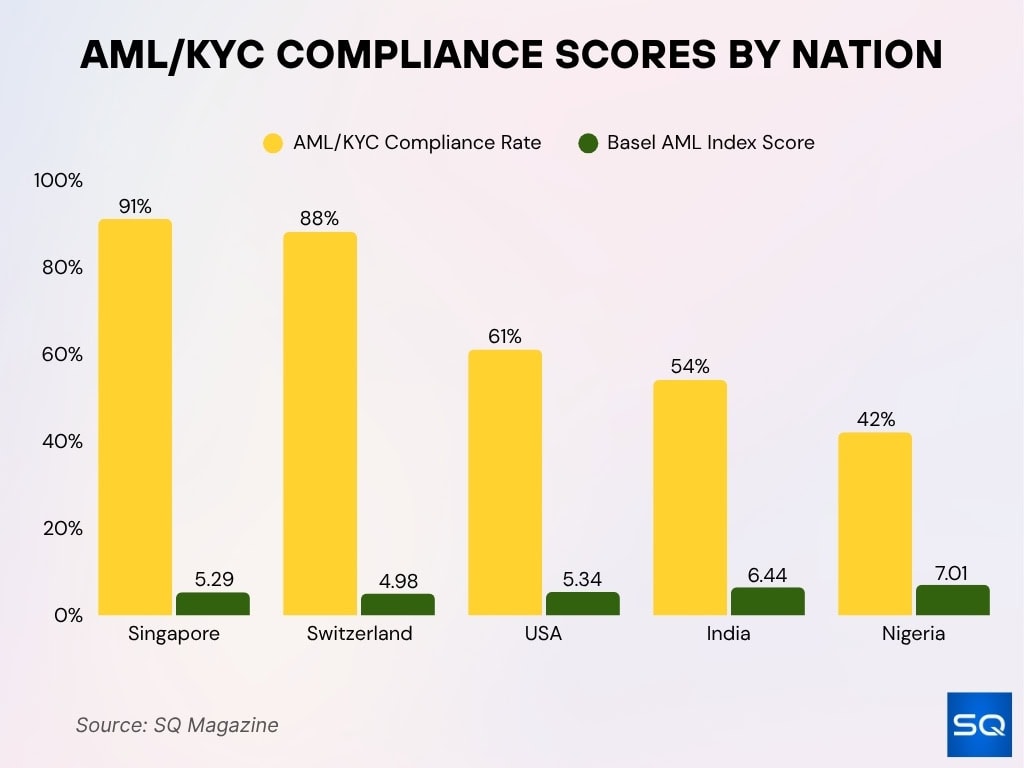 AML/KYC Compliance Scores by Nation AML/KYC Compliance Scores by Nation