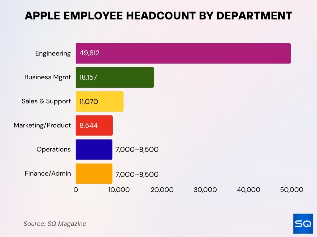 Apple Employee Headcount by Department Apple Employee Headcount By Department