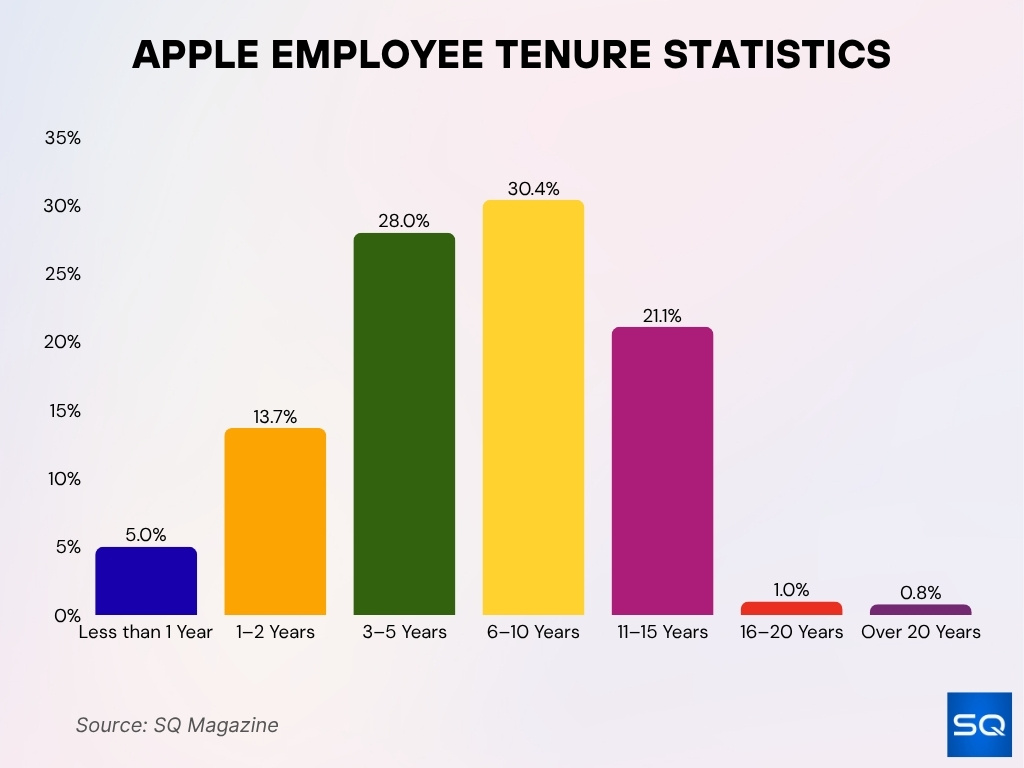 Apple Employee Tenure Statistics Apple Employee Tenure Statistics