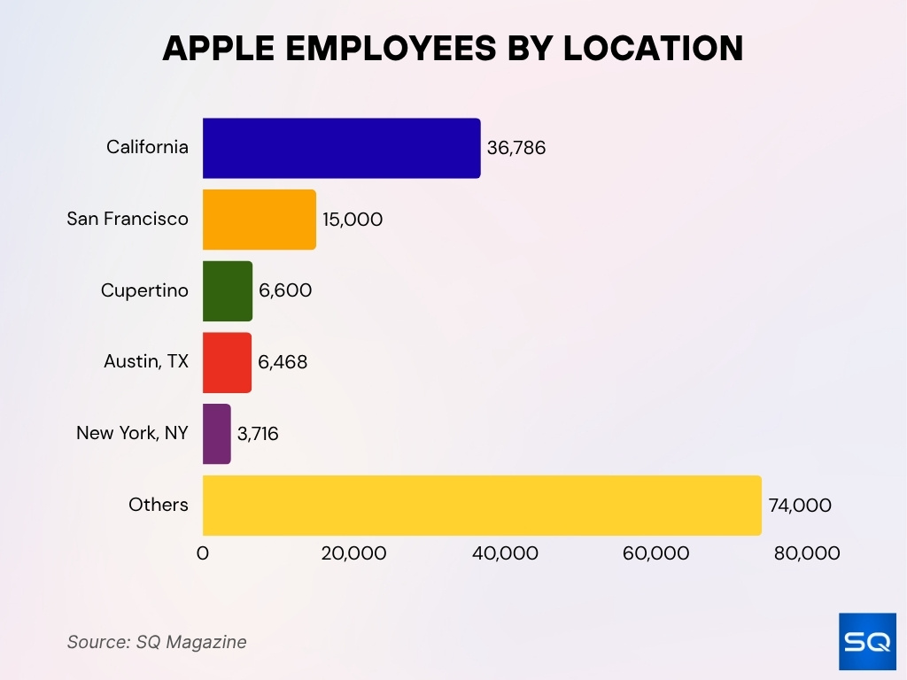 Apple Employees by Location Apple Employees By Location