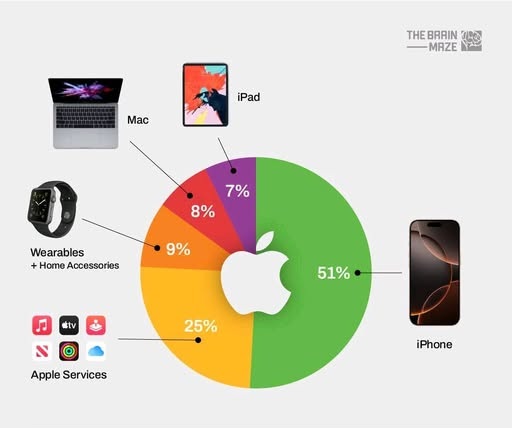 Apple Revenue Breakdown by Product Apple Revenue Breakdown By Product